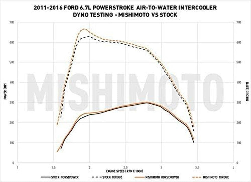 MMB-F2D-004 Radiator & Performance Bundle Compatible with Ford Powerstroke 6.7L 2011-2016