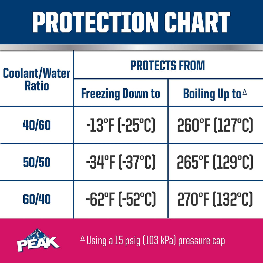 PEAK OET Extended Life Red/Pink Concentrate Antifreeze/Coolant for Asian Vehicles, 1 Gal.