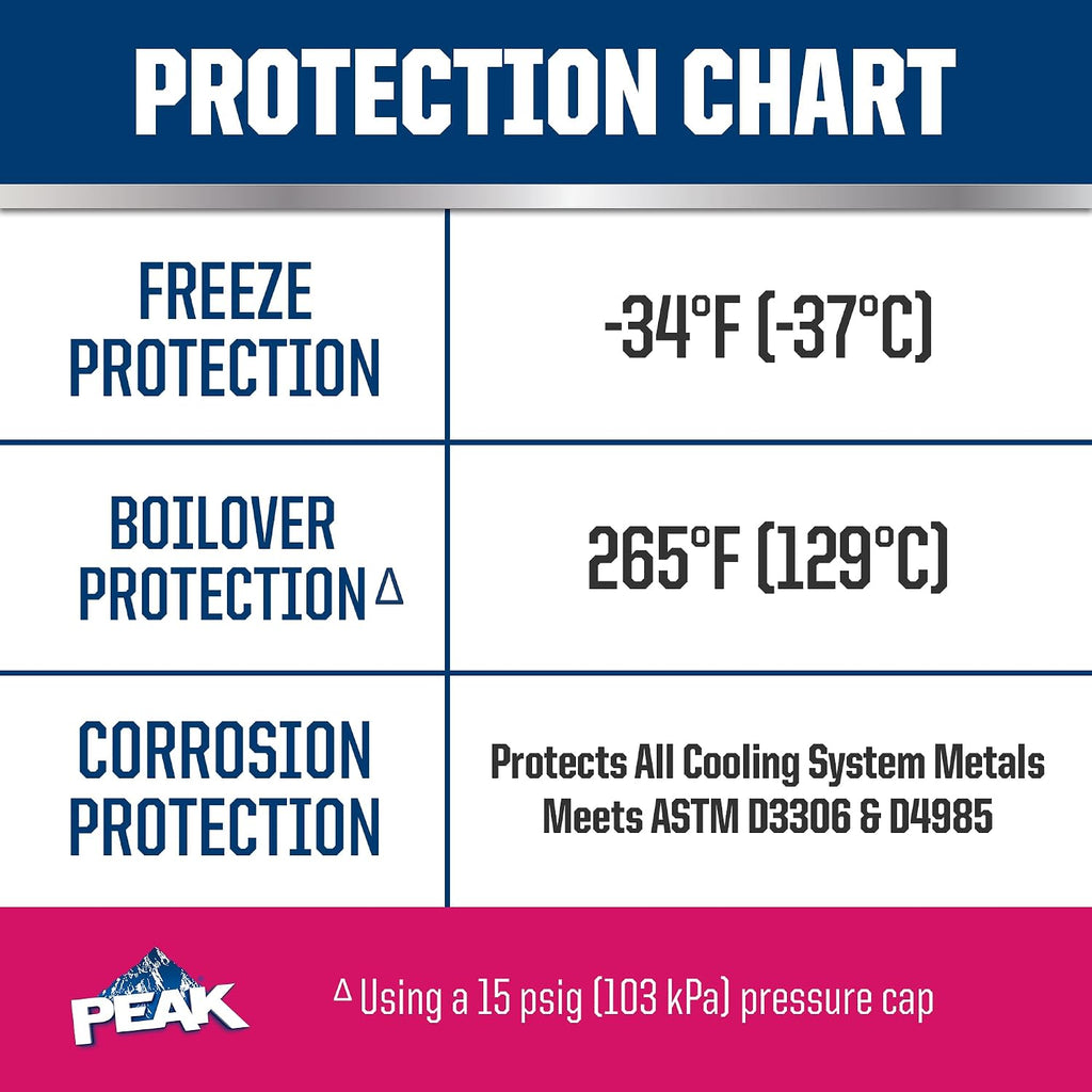 PEAK OET Extended Life Red/Pink 50/50 Prediluted Antifreeze/Coolant for Asian Vehicles, 1 Gal. (Pack of 2)