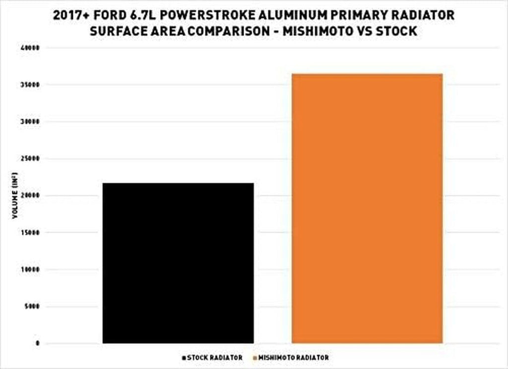 MMRAD-F2D-17 Primary Aluminum Radiator Compatible with Ford 6.7L Powerstroke 2017+