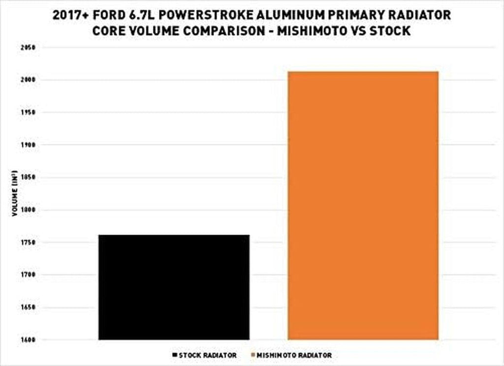MMRAD-F2D-17 Primary Aluminum Radiator Compatible with Ford 6.7L Powerstroke 2017+