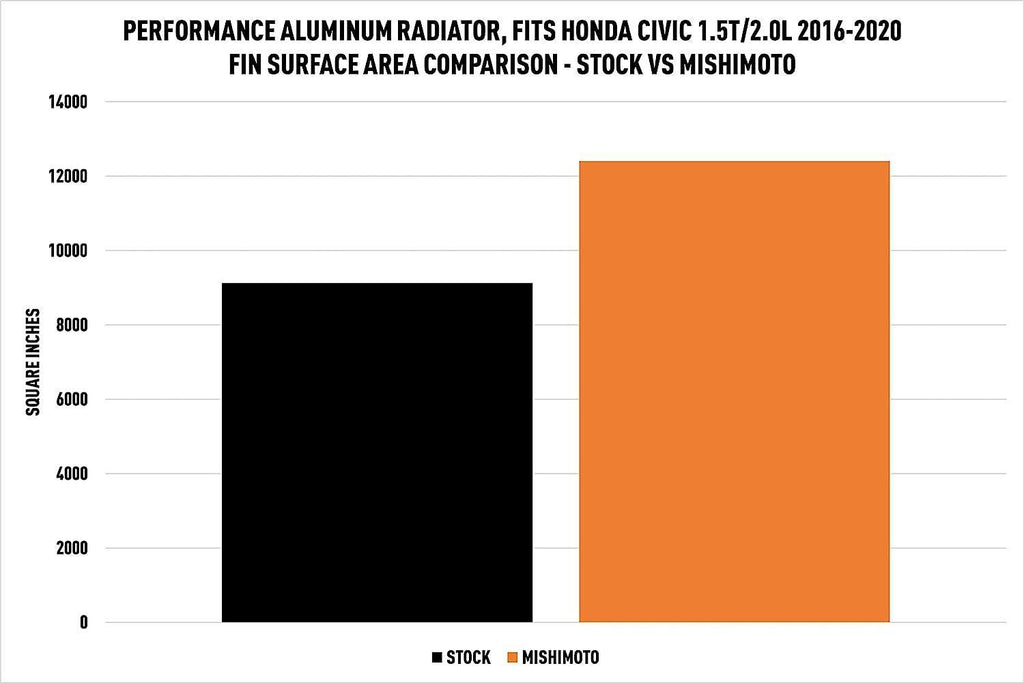 Performance Aluminum Radiator Compatible with Honda Civic 1.5T/2.0L 2016-2021